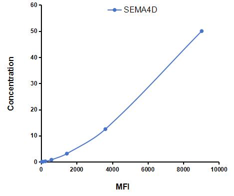 Multiplex Assay Kit for Semaphorin 4D (SEMA4D) ,etc. by CBA (Cytometric Bead Array)