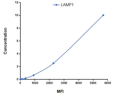 Multiplex Assay Kit for Lysosomal Associated Membrane Protein 1 (LAMP1) ,etc. by CBA (Cytometric Bead Array)