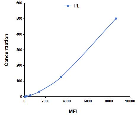 Multiplex Assay Kit for Pancreatic Lipase (PL) ,etc. by CBA (Cytometric Bead Array)