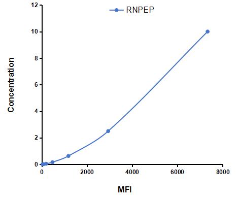 Multiplex Assay Kit for Aminopeptidase B (RNPEP) ,etc. by CBA (Cytometric Bead Array)