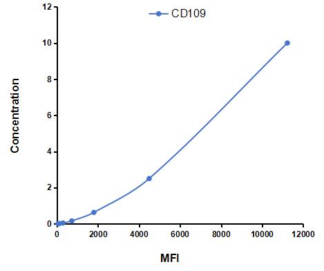 Multiplex Assay Kit for Cluster Of Differentiation 109 (CD109) ,etc. by CBA (Cytometric Bead Array)