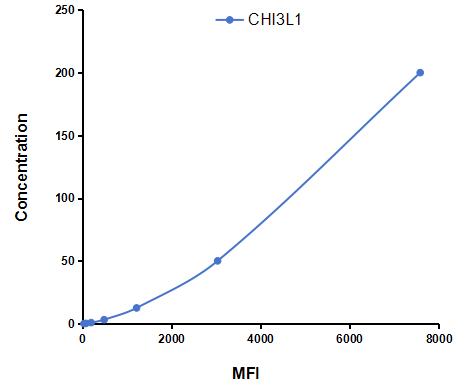 Multiplex Assay Kit for Chitinase-3-like Protein 1 (CHI3L1) ,etc. by CBA (Cytometric Bead Array)