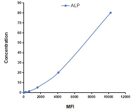 Multiplex Assay Kit for Alkaline Phosphatase (ALP) ,etc. by CBA (Cytometric Bead Array)