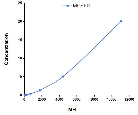 Multiplex Assay Kit for Colony Stimulating Factor Receptor, Macrophage (MCSFR) ,etc. by CBA (Cytometric Bead Array)