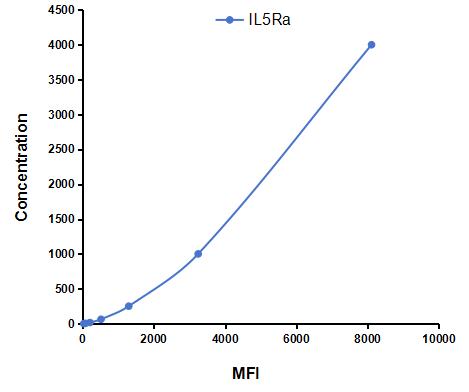 Multiplex Assay Kit for Interleukin 5 Receptor Alpha (IL5Ra) ,etc. by CBA (Cytometric Bead Array)