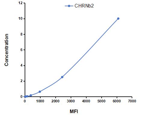 Multiplex Assay Kit for Cholinergic Receptor, Nicotinic, Beta 2 (CHRNb2) ,etc. by CBA (Cytometric Bead Array)