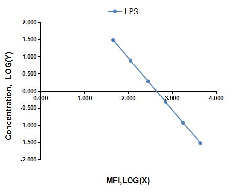 Multiplex Assay Kit for Lipopolysaccharide (LPS) ,etc. by CBA (Cytometric Bead Array)