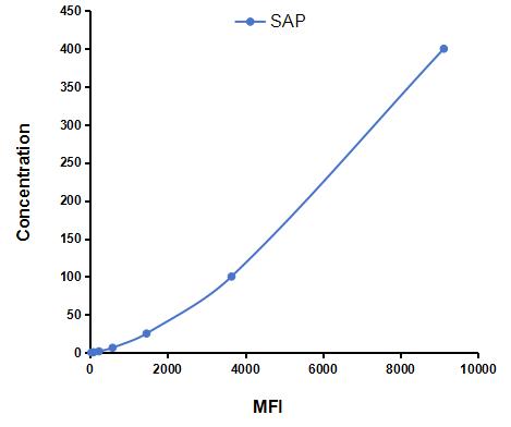 Multiplex Assay Kit for Serum Amyloid P Component (SAP) ,etc. by CBA (Cytometric Bead Array)