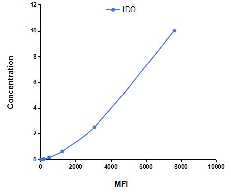 Multiplex Assay Kit for Indoleamine-2,3-Dioxygenase (IDO) ,etc. by CBA (Cytometric Bead Array)