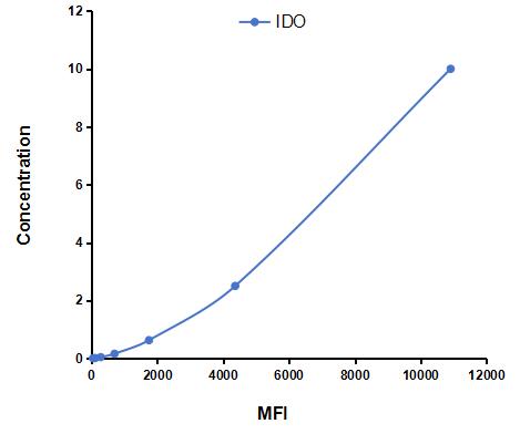 Multiplex Assay Kit for Indoleamine-2,3-Dioxygenase (IDO) ,etc. by CBA (Cytometric Bead Array)