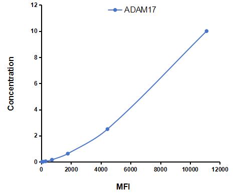 Multiplex Assay Kit for A Disintegrin And Metalloprotease 17 (ADAM17) ,etc. by CBA (Cytometric Bead Array)
