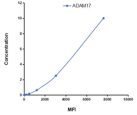 Multiplex Assay Kit for A Disintegrin And Metalloprotease 17 (ADAM17) ,etc. by CBA (Cytometric Bead Array)
