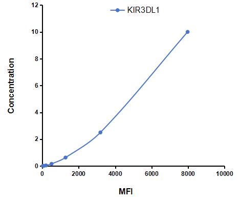 Multiplex Assay Kit for Killer Cell Immunoglobulin Like Receptor 3DL1 (KIR3DL1) ,etc. by CBA (Cytometric Bead Array)