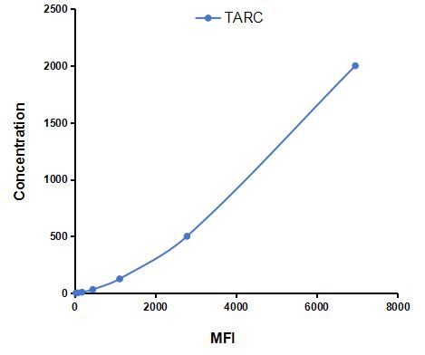 Multiplex Assay Kit for Thymus Activation Regulated Chemokine (TARC) ,etc. by CBA (Cytometric Bead Array)