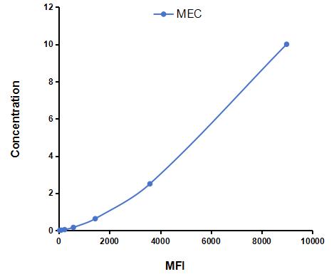 Multiplex Assay Kit for Mucosae Associated Epithelia Chemokine (MEC) ,etc. by CBA (Cytometric Bead Array)