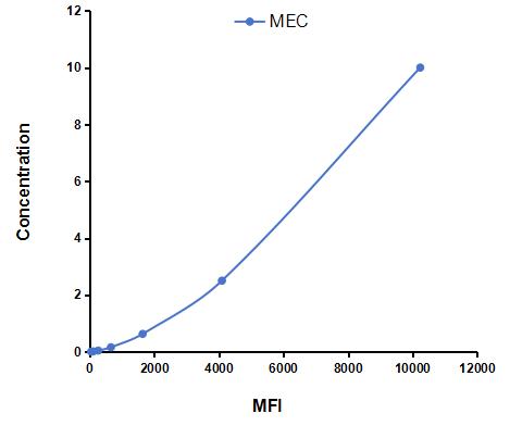 Multiplex Assay Kit for Mucosae Associated Epithelia Chemokine (MEC) ,etc. by CBA (Cytometric Bead Array)