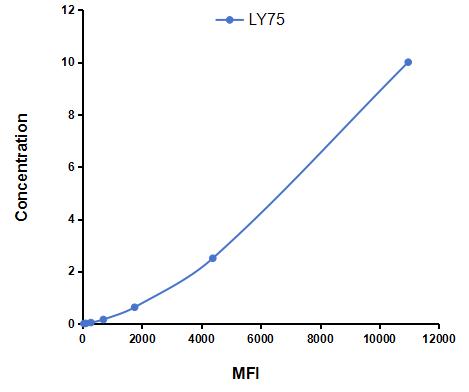 Multiplex Assay Kit for Lymphocyte Antigen 75 (LY75) ,etc. by CBA (Cytometric Bead Array)