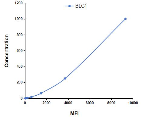 Multiplex Assay Kit for B-Lymphocyte Chemoattractant (BLC) ,etc. by CBA (Cytometric Bead Array)