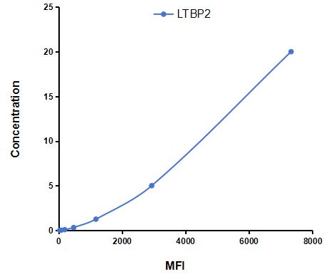 Multiplex Assay Kit for Latent Transforming Growth Factor Beta Binding Protein 2 (LTBP2) ,etc. by CBA (Cytometric Bead Array)