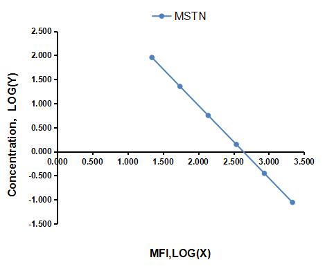 Multiplex Assay Kit for Myostatin (MSTN) ,etc. by CBA (Cytometric Bead Array)