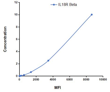 Multiplex Assay Kit for Interleukin-18 Receptor Beta (IL18R Beta) ,etc. by CBA (Cytometric Bead Array)