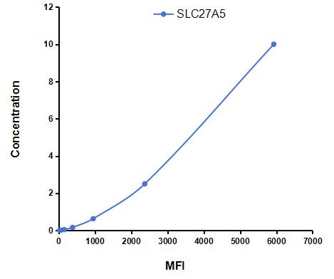 Multiplex Assay Kit for Solute Carrier Family 27 Member 5 (SLC27A5) ,etc. by CBA (Cytometric Bead Array)