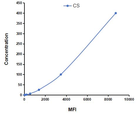 Multiplex Assay Kit for Citrate Synthase (CS) ,etc. by CBA (Cytometric Bead Array)