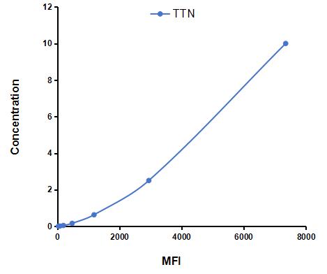 Multiplex Assay Kit for Titin (TTN) ,etc. by CBA (Cytometric Bead Array)