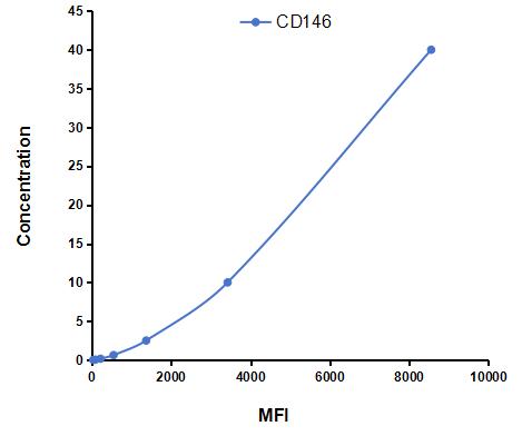 Multiplex Assay Kit for Cluster Of Differentiation 146 (CD146) ,etc. by CBA (Cytometric Bead Array)