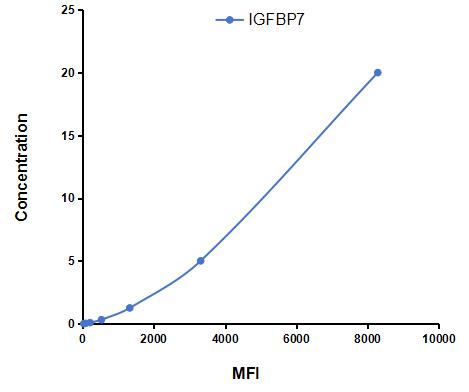 Multiplex Assay Kit for Insulin Like Growth Factor Binding Protein 7 (IGFBP7) ,etc. by CBA (Cytometric Bead Array)