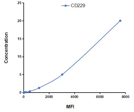 Multiplex Assay Kit for Cluster Of Differentiation 229 (C<b>D229</b>) ,etc. by CBA (Cytometric Bead Array)