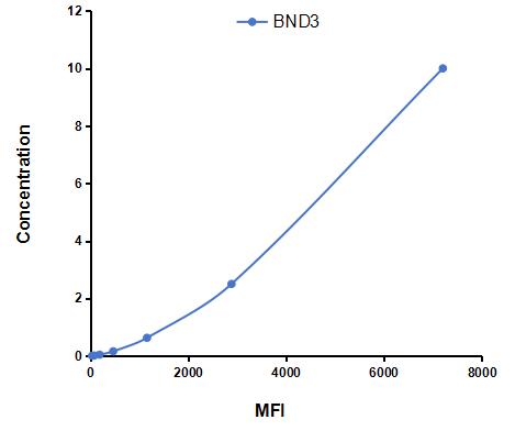 Multiplex Assay Kit for Band 3 (BND3) ,etc. by CBA (Cytometric Bead Array)