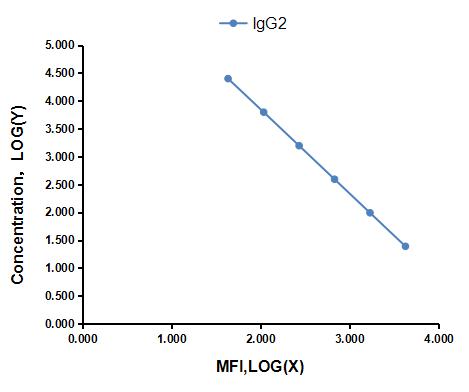 Multiplex Assay Kit for Immunoglobulin G2 (IgG2) ,etc. by CBA (Cytometric Bead Array)