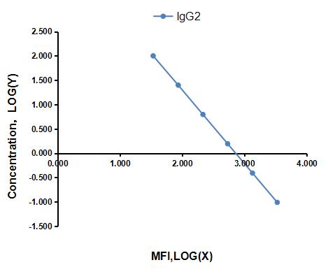 Multiplex Assay Kit for Immunoglobulin G2 (IgG2) ,etc. by CBA (Cytometric Bead Array)