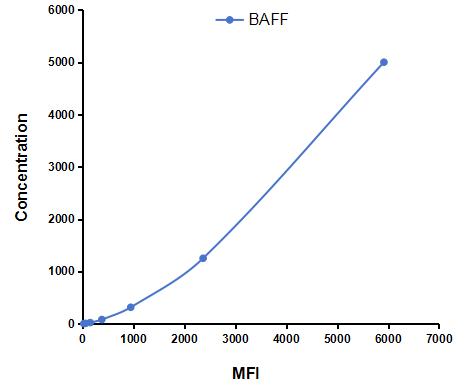Multiplex Assay Kit for B-Cell Activating Factor (BAFF) ,etc. by CBA (Cytometric Bead Array)