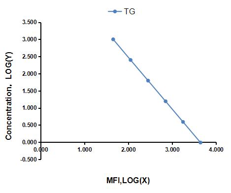 Multiplex Assay Kit for Triglyceride (TG) ,etc. by CBA (Cytometric Bead Array)