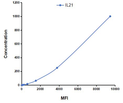 Multiplex Assay Kit for Interleukin 21 (IL21) ,etc. by CBA (Cytometric Bead Array)