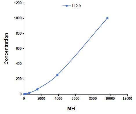 Multiplex Assay Kit for Interleukin 25 (IL25) ,etc. by CBA (Cytometric Bead Array)