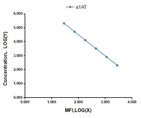 Multiplex Assay Kit for Alpha-1-Antitrypsin (a1AT) ,etc. by CBA (Cytometric Bead Array)