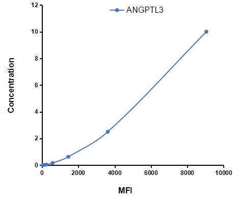 Multiplex Assay Kit for Angiopoietin Like Protein 3 (ANGPTL3) ,etc. by CBA (Cytometric Bead Array)