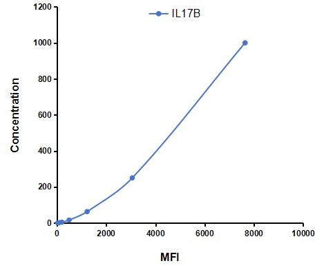 Multiplex Assay Kit for Interleukin 17B (IL17B) ,etc. by CBA (Cytometric Bead Array)