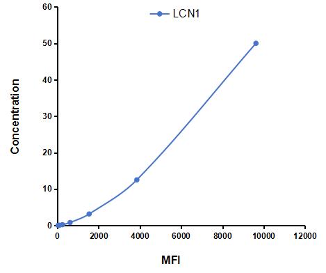 Multiplex Assay Kit for Lipocalin 1 (LCN1) ,etc. by CBA (Cytometric Bead Array)