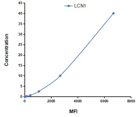 Multiplex Assay Kit for Lipocalin 1 (LCN1) ,etc. by CBA (Cytometric Bead Array)
