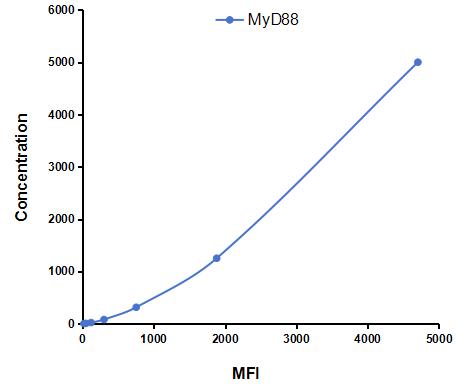 Multiplex Assay Kit for Myeloid Differentiation Factor 88 (MyD88) ,etc. by CBA (Cytometric Bead Array)