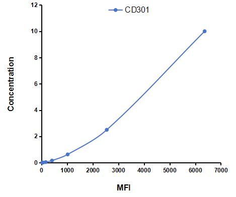 Multiplex Assay Kit for Cluster Of differentiation 301 (C<b>D301</b>) ,etc. by CBA (Cytometric Bead Array)