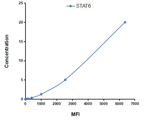 Multiplex Assay Kit for Signal Transducer And Activator Of Transcription 6 (STAT6) ,etc. by CBA (Cytometric Bead Array)