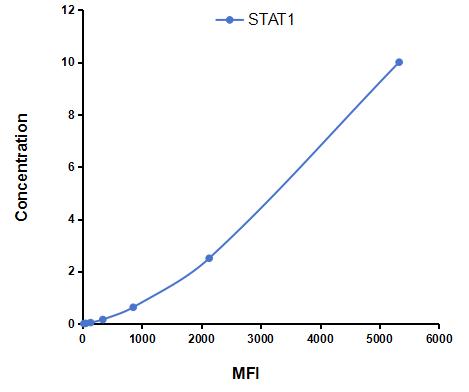 Multiplex Assay Kit for Signal Transducer And Activator Of Transcription 1 (STAT1) ,etc. by CBA (Cytometric Bead Array)
