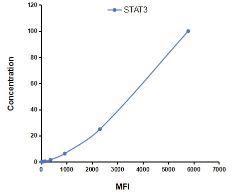 Multiplex Assay Kit for Signal Transducer And Activator Of Transcription 3 (STAT3) ,etc. by CBA (Cytometric Bead Array)