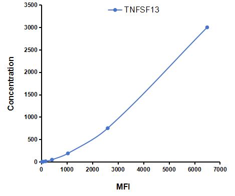 Multiplex Assay Kit for Tumor Necrosis Factor Ligand Superfamily, Member 13 (TNFSF13) ,etc. by CBA (Cytometric Bead Array)