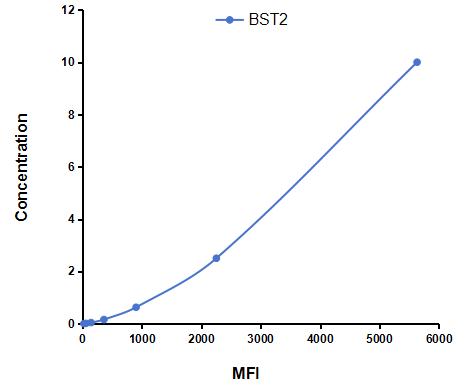Multiplex Assay Kit for Bone Marrow Stromal Cell Antigen 2 (BST2) ,etc. by CBA (Cytometric Bead Array)